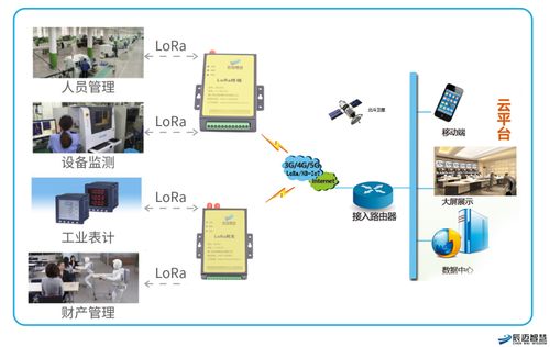 LoRa技术在智慧工厂的应用方案及其软件技术交流