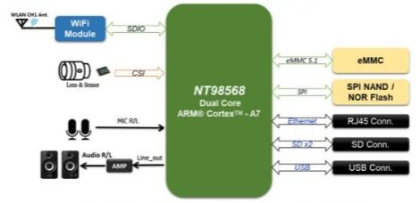 大联大诠鼎集团推出基于联咏科技产品的低功耗监控系统方案